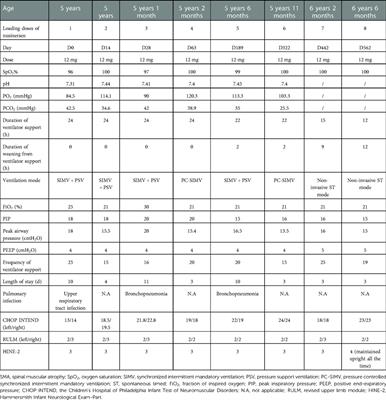 Successful weaning from the invasive respiratory support after nusinersen treatment in a child with SMA type 1: A case report